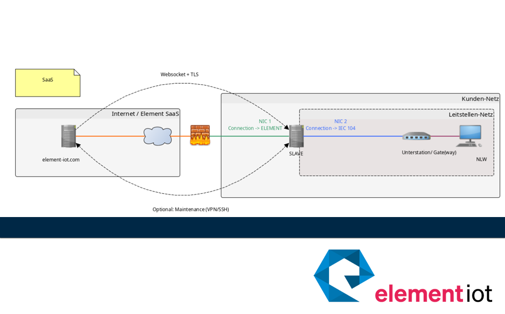 ELEMENT IoT IEC104 Anbindung an die Netzleitstelle 