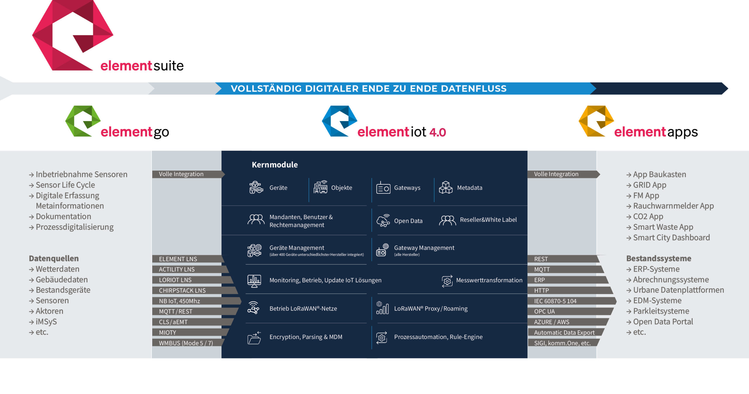 element suite - Das Werkzeug zur Digitalisierung in Energiewirtschaft und Smart City