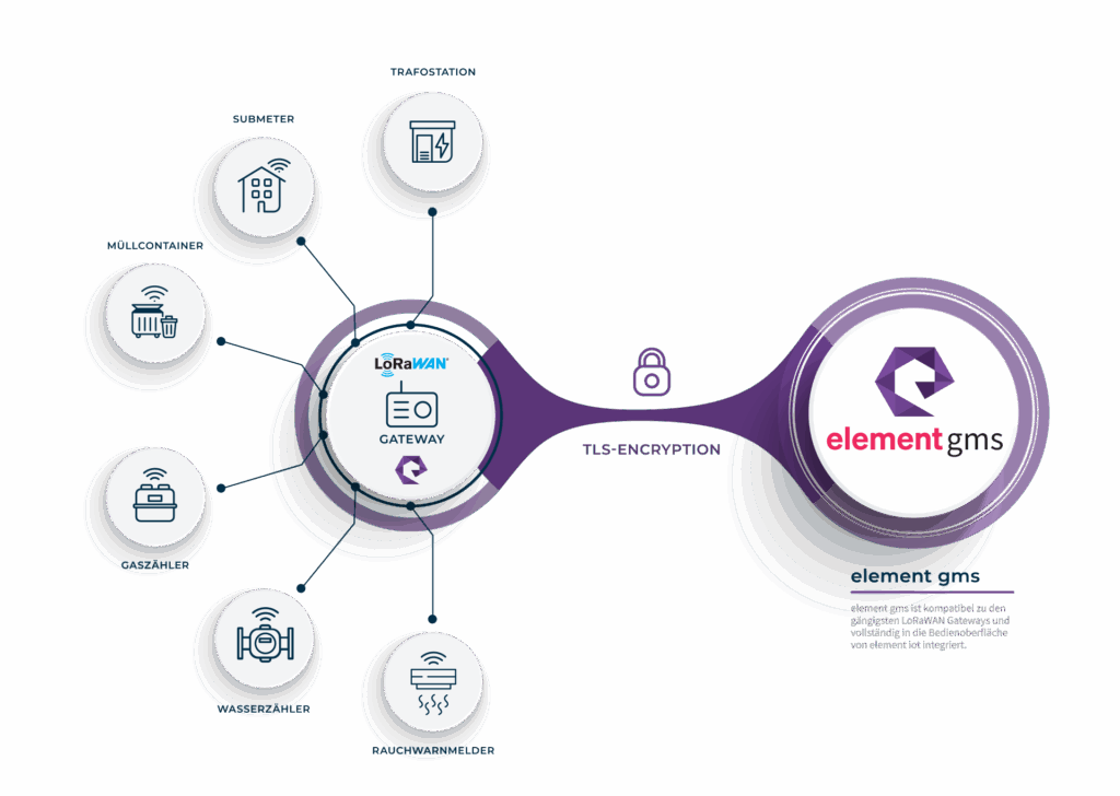 element gms ist vollständig in element iot integriert. Die kommunikation zw. GMS und den Gateways ist TLS-verschlüsselt.